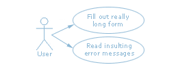 Diagram med två uppgifter: 'Fill out trally long form' & 'Read insulting error messages'.