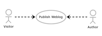 Användningsfallsdiagram med två aktörer: 'Visitor' och 'Author', samt ett mål: 'Publish weblog'.