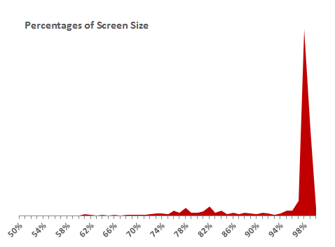 Diagram som visar att en absolut majoritet låter sin webbläsare ta upp praktiskt taget hela skärmen.