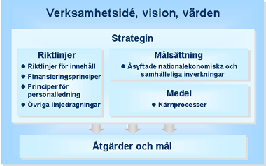Låddiagram över delarna av Tekes strategi – minst lika förvirrande som strategitexten ovan.