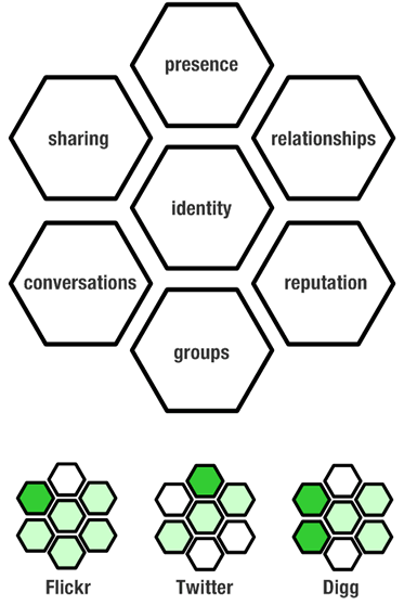 Diagram med sju element. I centrum Identity, och runt den Presence, Relationships, Conversations, Groups, Reputation och Sharing.